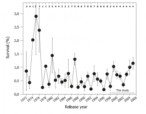 marine survival graph