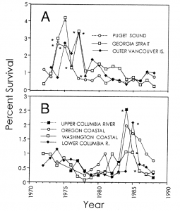 From Mahnken et al. 1998. These illustrate the different survival responses among areas.