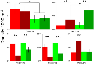 "Figure 4. Mean density of trophic groups (±95% confidence intervals) for fished (red) and non-fished (green) reefs. show more The density of trophic groups across fished, non-fished, disturbed (stippled bars) and non-disturbed (solid bars) reefs are shown. **p<0.01 and *p<0.05 for permuted ANOVAs and permuted t-tests."