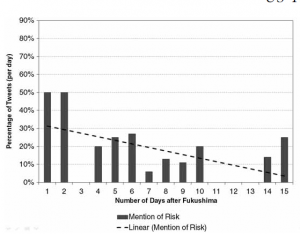 Figure 1 from Binder et al. 2012., showing the number of tweets about nuclear power mentioning the associated risks over time. 