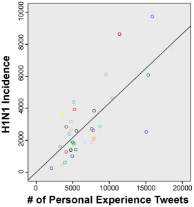 Figure 4 from Chew and Eysenbach 2012, showing a correlation between the number of people tweeting about their experiences with H1N1 and the best available data on how common H1N1 was at the time