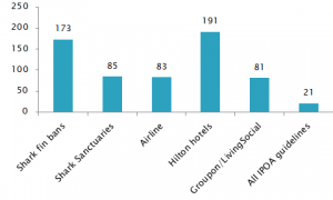 The right-most column is "any of the 10 solutions for sustainable fisheries management outlined in the International Plan of Action for Sharks" 