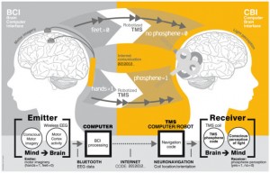 "Brain-to-brain (B2B) communication system overview. On the left, the BCI subsystem is shown schematically, including electrodes over the motor cortex and the EEG amplifier/transmitter wireless box in the cap. Motor imagery of the feet codes the bit value 0, of the hands codes bit value 1. On the right, the CBI system is illustrated, highlighting the role of coil orientation for encoding the two bit values. Communication between the BCI and CBI components is mediated by the internet." (Photo credit: Grau et al. 2014)