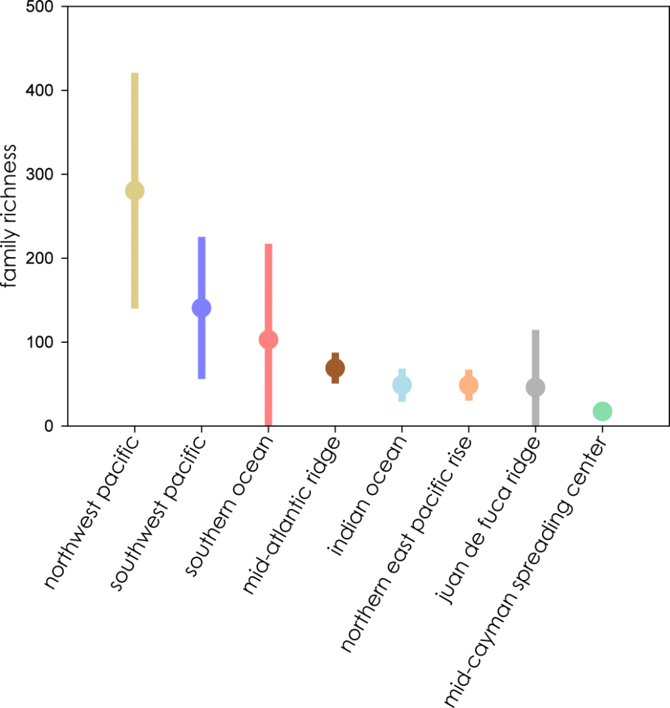 Family richness of all eight biogeographic provinces ranked by mean richness from highest (left) to lowest) where all extrapolations reached asymptote. Bars represent extent of 95% confidence intervals.